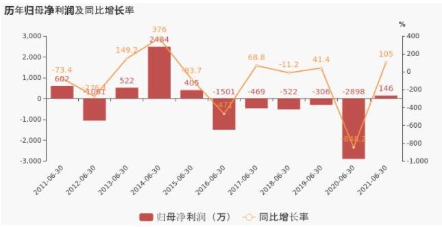 國統(tǒng)股份歷年歸母凈利潤及同比增長率.jpg 國統(tǒng)股份歷年歸母凈利潤及同比增長率.jpg