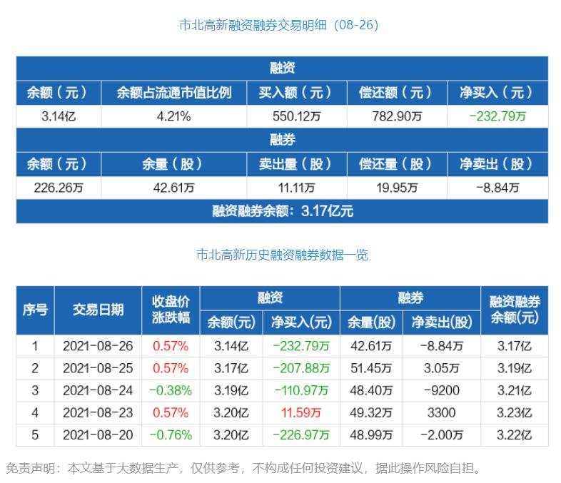 市北高新融资融券.jpg