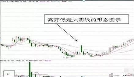 股票出现高开低走坚决卖出吗股票出现高开低走有哪些原因