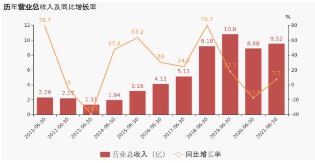 日發(fā)精機(jī)歷年營業(yè)總收入及同比增長率.jpg 日發(fā)精機(jī)歷年營業(yè)總收入及同比增長率.jpg