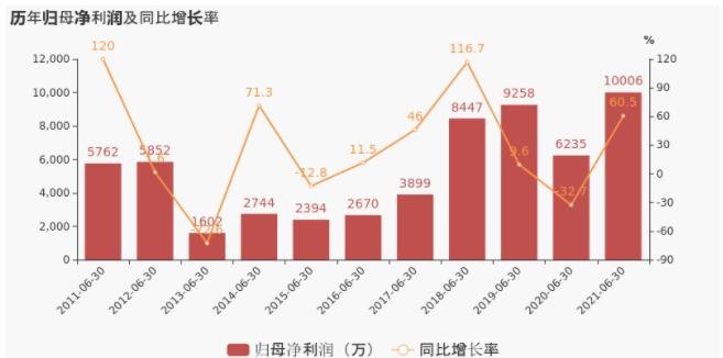 日發(fā)精機(jī)歷年歸母凈利潤及同比增長率.jpg 日發(fā)精機(jī)歷年歸母凈利潤及同比增長率.jpg