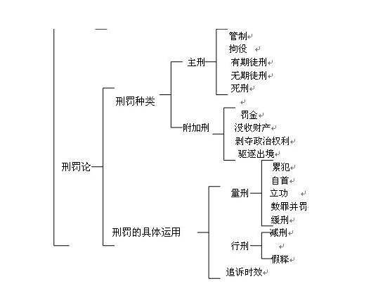 刑罰的目的是什么，刑罰種類有哪些