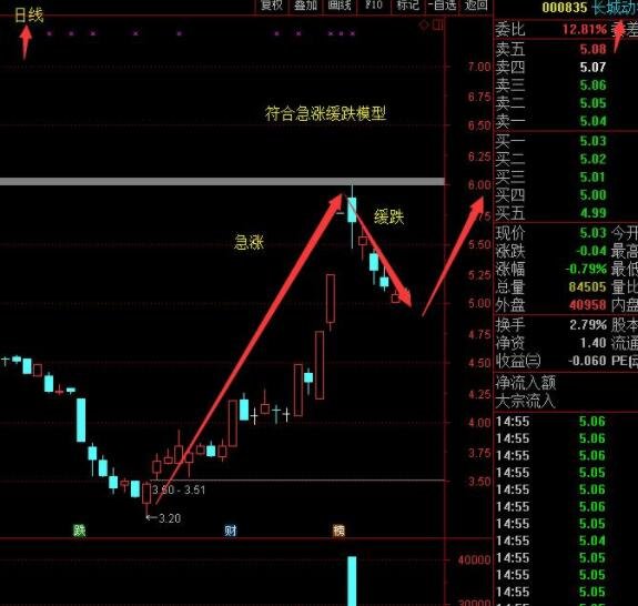 急漲慢跌.jpg