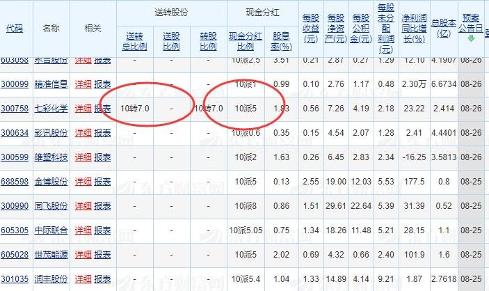 股票分红派息后走势是什么