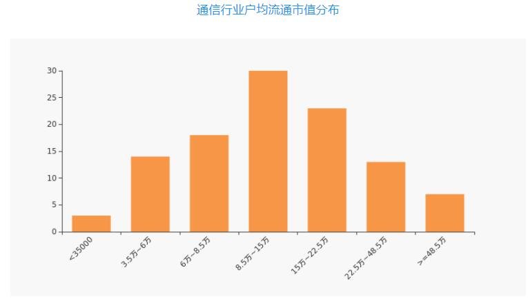 通信行業(yè)戶均流通市值分布.jpg