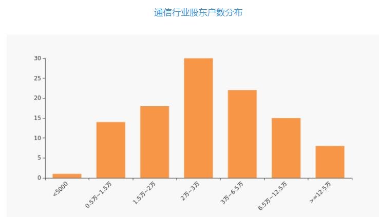 欣天科技通信行業(yè)股東戶數(shù)分布.jpg
