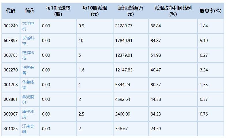 江南奕帆-電器設(shè)備行業(yè)分紅排名.jpg 江南奕帆-電器設(shè)備行業(yè)分紅排名.jpg