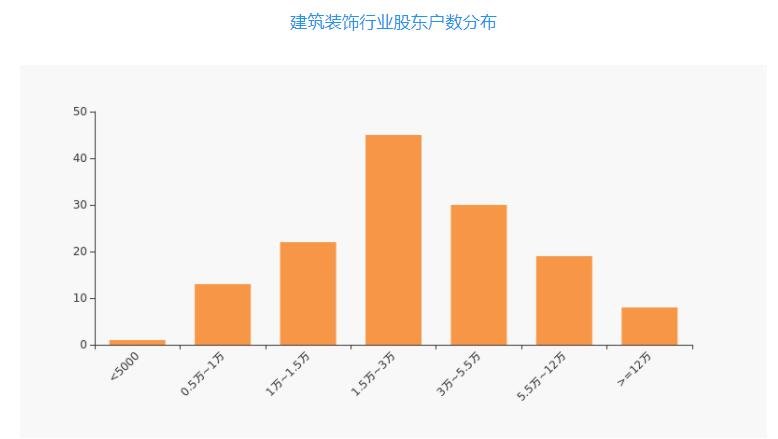 建筑裝飾行業(yè)股東戶數(shù)分布.jpg