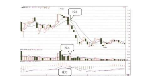 买卖股票可用macd结合什么-死叉.jpg