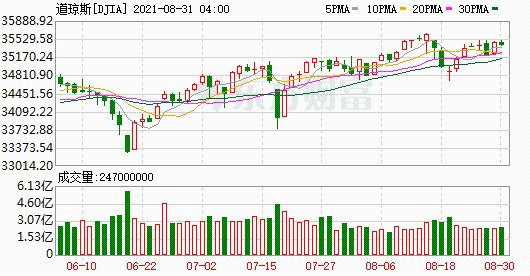 K图 DJIA_0