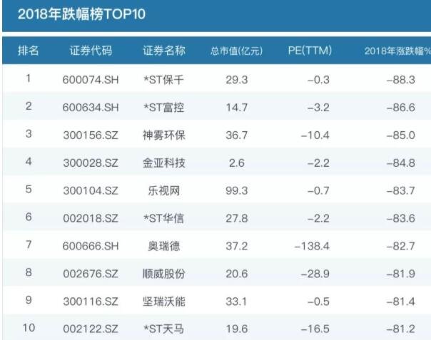 2018年跌幅前十名股票.jpg 2018年跌幅前十名股票.jpg