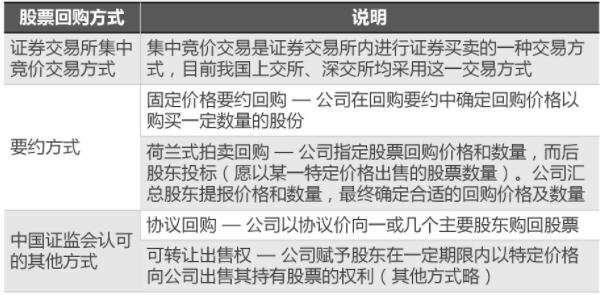 股票回购方式.jpg