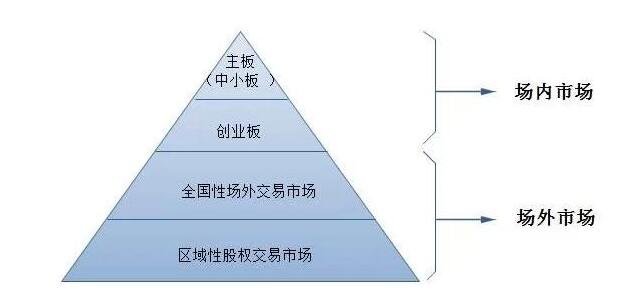 股票四大板块指的是什么股票是怎么划分的