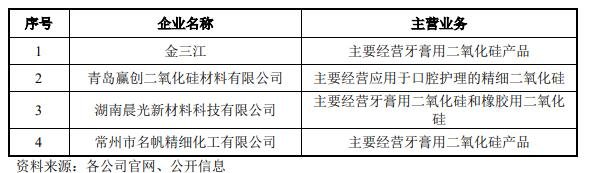 國內(nèi)牙膏用沉淀法二氧化硅行業(yè)競爭情況.jpg 國內(nèi)牙膏用沉淀法二氧化硅行業(yè)競爭情況.jpg