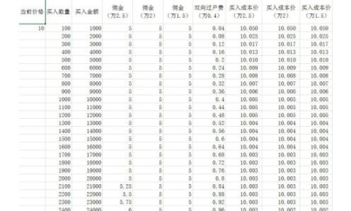 如何计算股票成本价股票的成本价是怎么计算来的