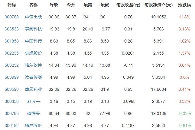 知識產(chǎn)權(quán)概念股漲跌排行榜.jpg