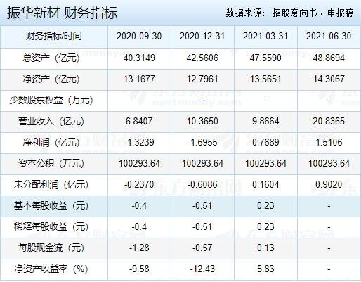 振华新材财务指标.jpg