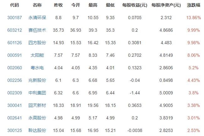 光伏概念股漲跌排行榜.jpg 光伏概念股漲跌排行榜.jpg