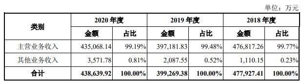 发行人营业收入总体构成情况.jpg