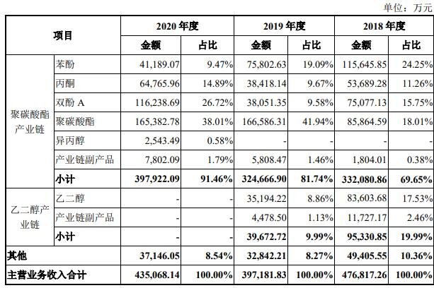 发行人主营业务收入明细情况.jpg