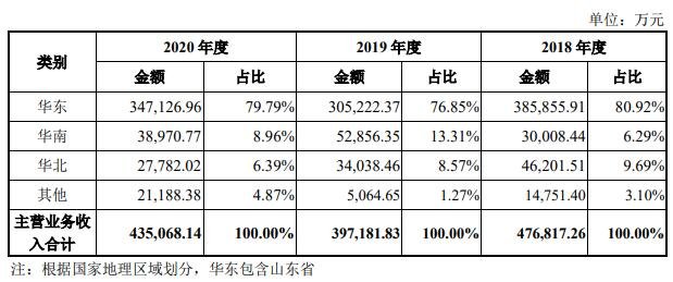 发行人不同区域的销售情况.jpg