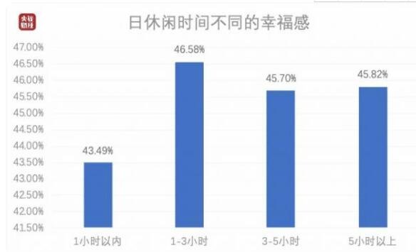 日休閑時間不同的幸福感.jpg 日休閑時間不同的幸福感.jpg