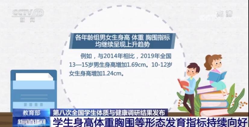 我國各年齡組男女生身高持續(xù)上升.jpg 我國各年齡組男女生身高持續(xù)上升.jpg