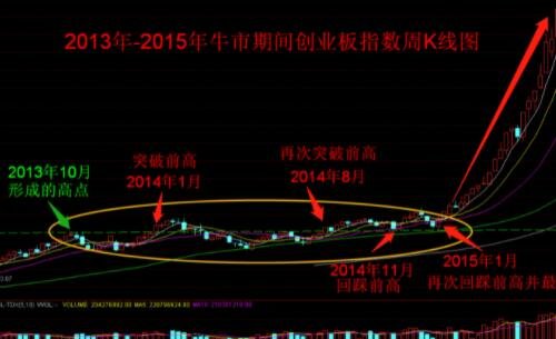 股票平台突破的基本概念:   经过一段时间后,股价由于某种原因不能