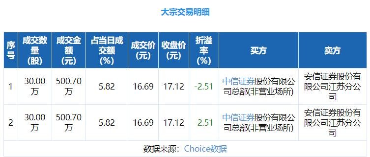 大宗交易明細(xì).jpg