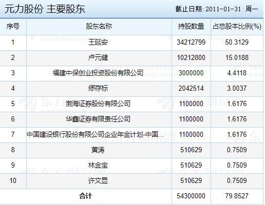 元力股份主要股东.jpg
