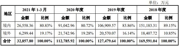 主营业务收入的地区构成情况.jpg