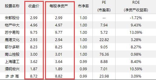 怎么搜股价低于净资产的股票.jpg