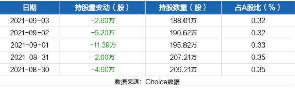 持股量數(shù)據(jù)3.jpg 持股量數(shù)據(jù)3.jpg