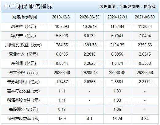 中兰环保财务指标.jpg