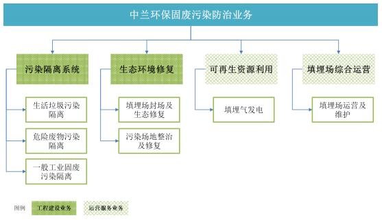 中兰环保固废污染防治业务.jpg