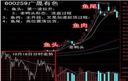 鱼尾行情是指一只股票实现了连续上涨或快速通胀,一般预期没有