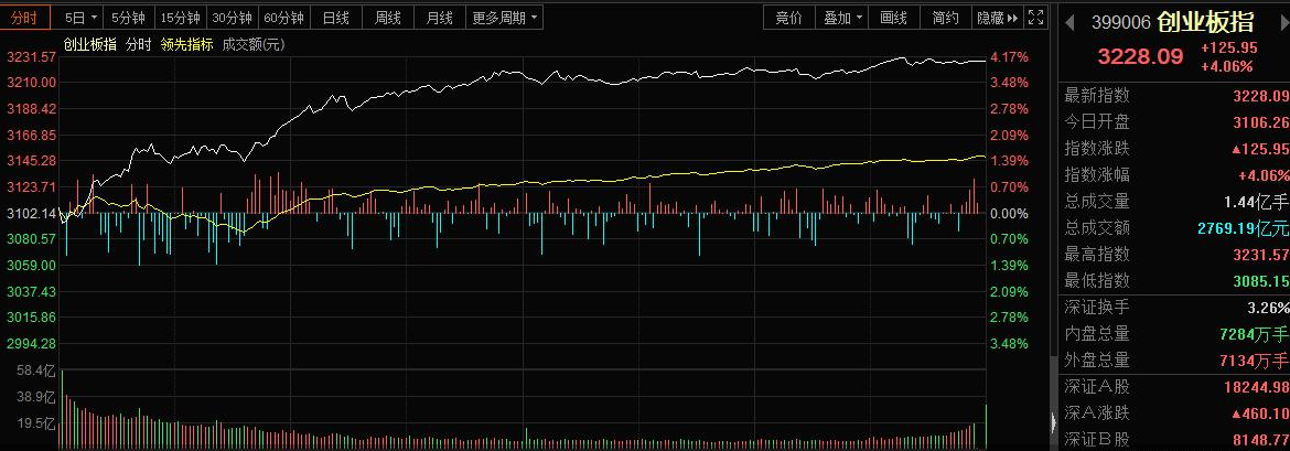 收评：创业板指暴涨4.06%.png