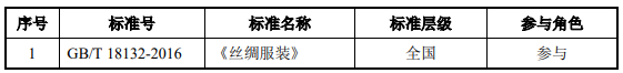 發(fā)行人牽頭和參與制定現(xiàn)行有效的主要國家、行業(yè)、團體標準.png