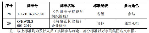 發(fā)行人牽頭和參與制定現(xiàn)行有效的主要國家、行業(yè)、團體標準2.png