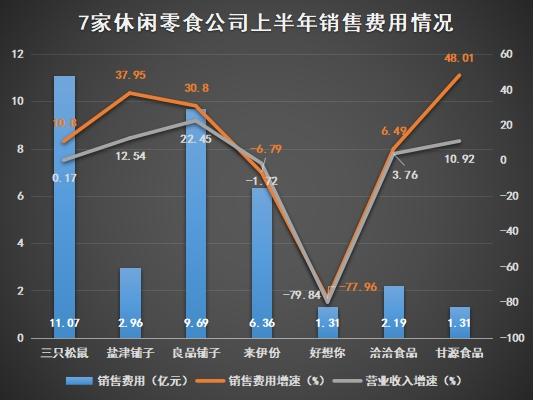 休閑零食“中場”盤點(diǎn)：鹽津鋪?zhàn)印⒏试词称吩鍪詹辉隼?，好想你業(yè)績墊底