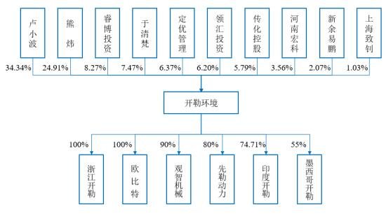 开勒股份怎么样开勒股份股权结构及竞争优势如何