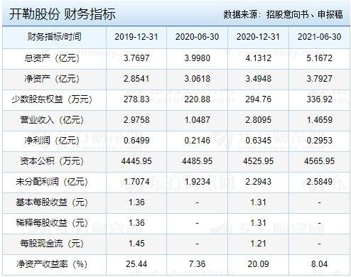 開勒股份財(cái)務(wù)指標(biāo).jpg 開勒股份財(cái)務(wù)指標(biāo).jpg