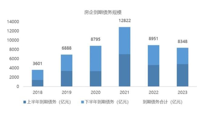 今年房企到期债务达12822亿元.jpg