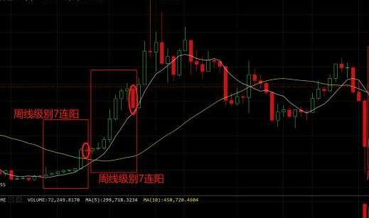 股票周线7连阳,当股票周线出现连阳的时候意味着什么?