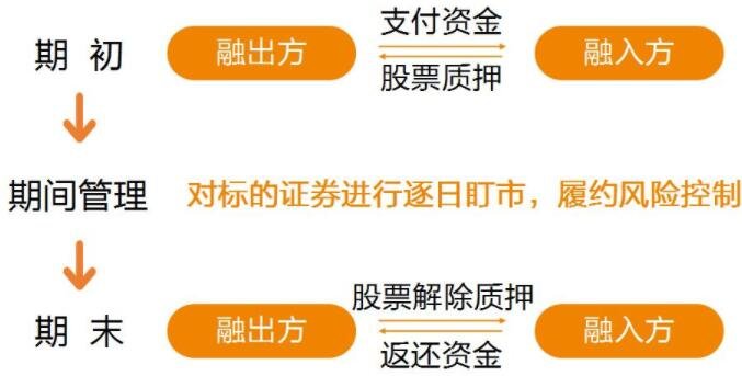 股票質押回購流程.jpg 股票質押回購流程.jpg