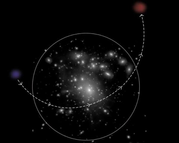 图像显示了一个蓝色超漫射星系落入星系系统，随后被抛射为一个红色超漫射星系（已经失去了气体）.jpg