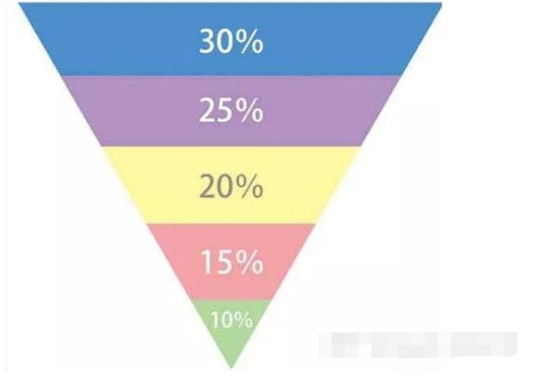 股票試買幾成倉位比較好 如何控制倉位？.png