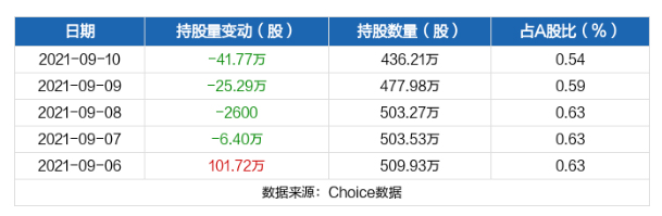 近五日持股量數(shù)據(jù).png 近五日持股量數(shù)據(jù).png