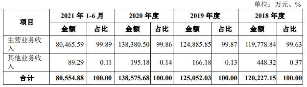 公司营业收入分类情况.jpg