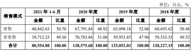 公司营业收入分销售模式情况.jpg